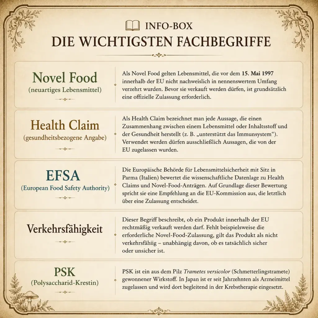 Info-Box mit Fachbegriffen zur Heilpilz Regulierung EU: Novel Food, Health Claim, EFSA, Verkehrsfähigkeit und PSK kurz erklärt
